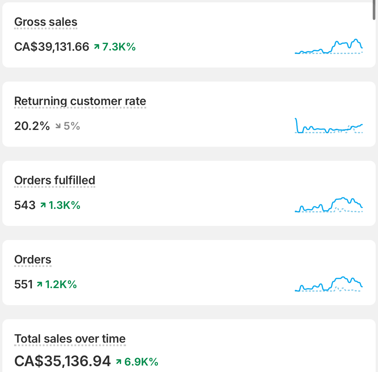 Shopify dashboard showing gross sales of CA$39,131.66 with 7.3K% growth, 543 orders fulfilled, and 551 total orders
